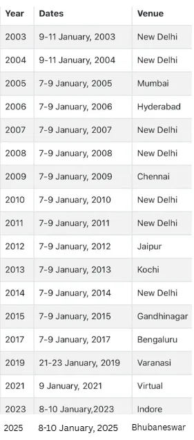 Pravasi Bharatiya Divas