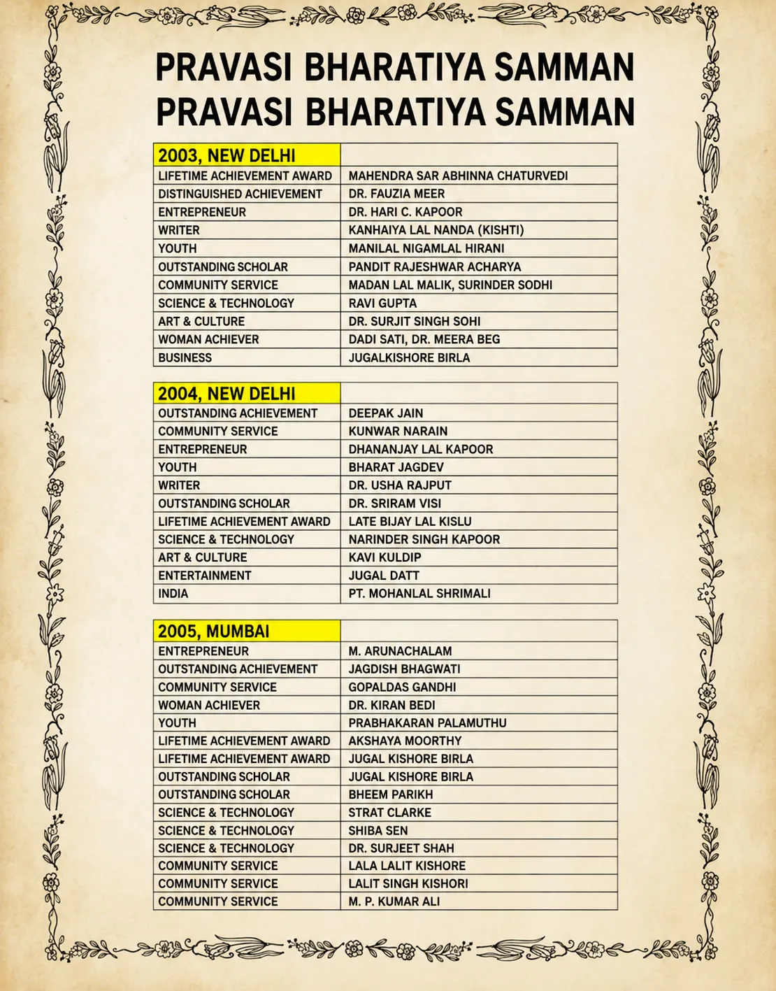 Pravasi Bharatiya Samman – I - Image 1