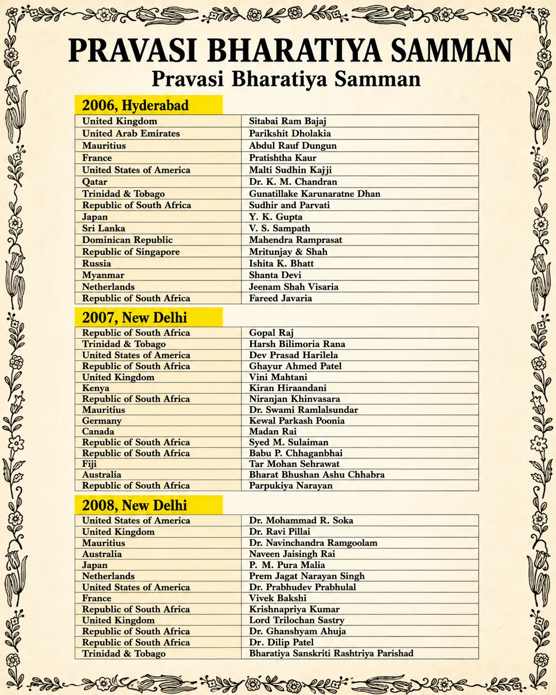 Pravasi Bharatiya Samman – II