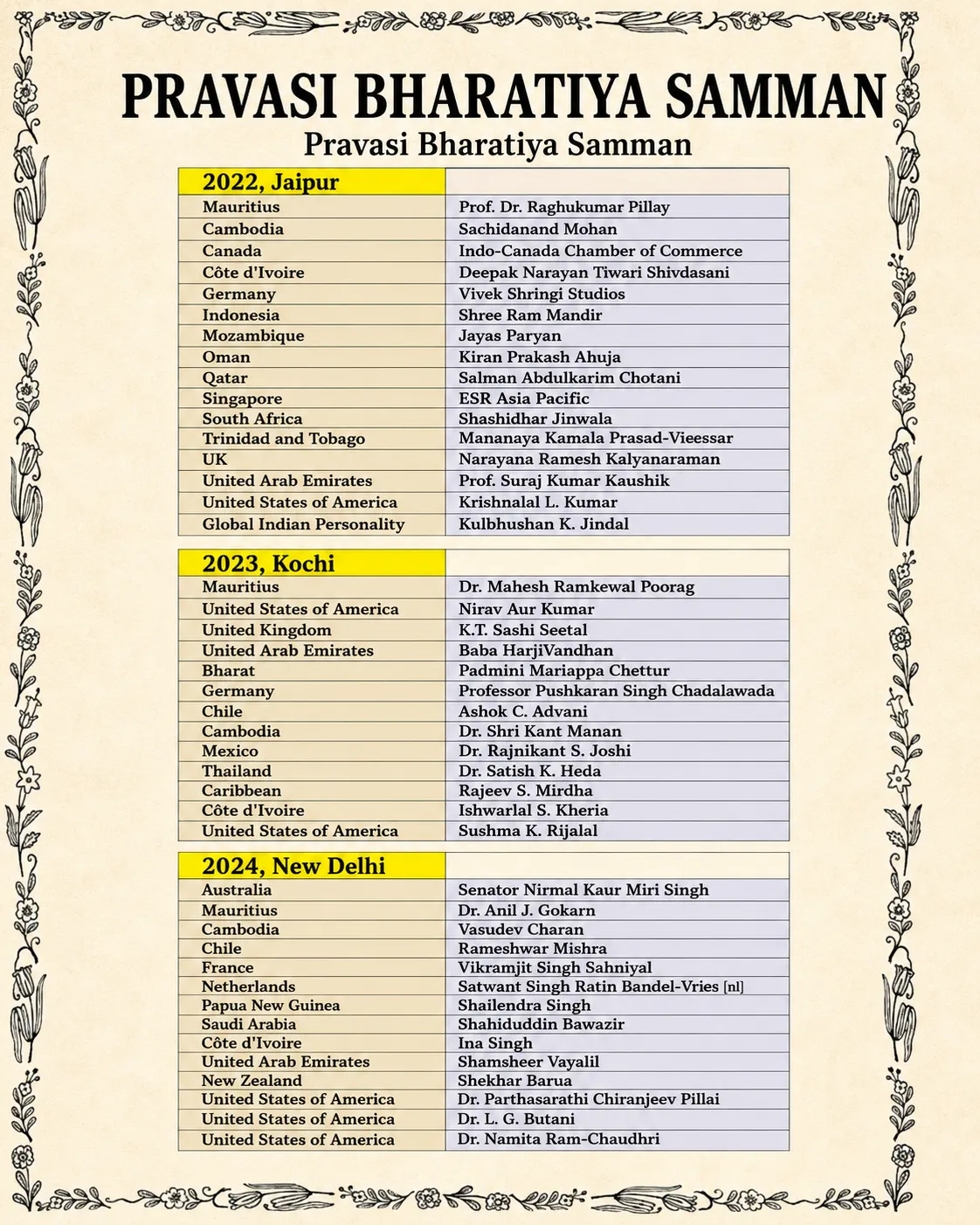 Pravasi Bharatiya Samman – IV